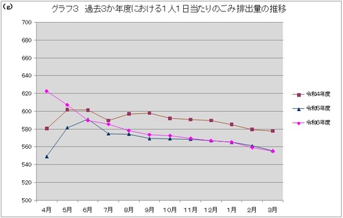 グラフ3