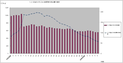 1人1日当たりのごみと資源物の排出量の推移のグラフがあります