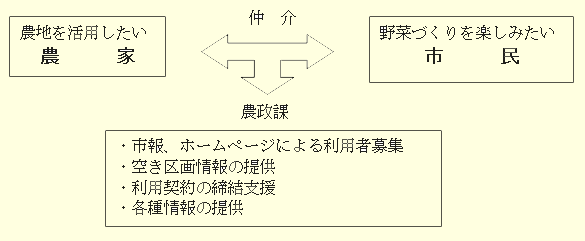 市民農園制度の紹介