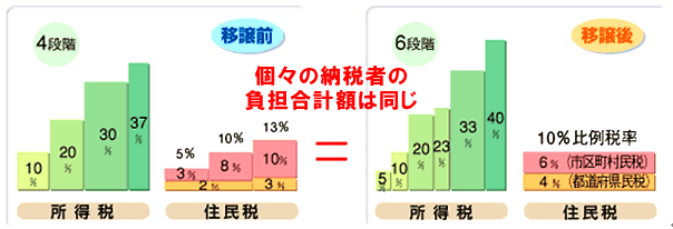 住民税所得割の税率