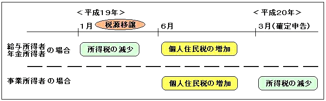 個人の税負担の変動時期