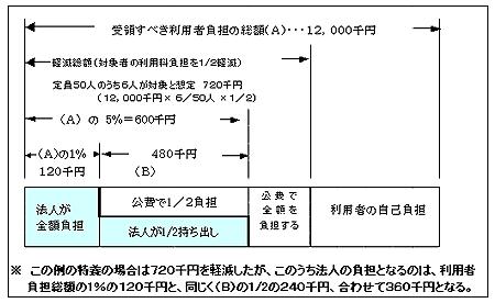 表1 概念図（特別養護老人ホームの例）