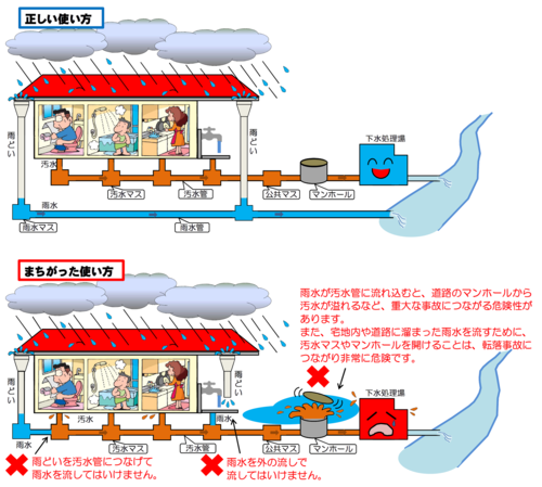 下水道の正しい使い方の絵とまちがった使い方の絵