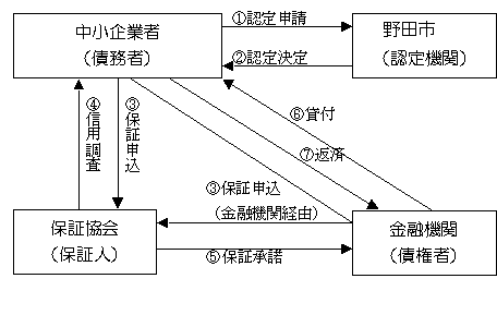 セーフティネット保証制度の相関図