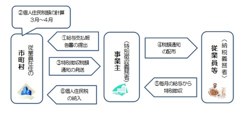 特別徴収の制度の仕組み