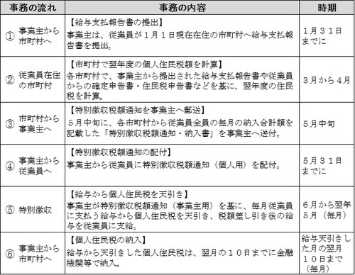 特徴の事務のながれ