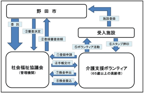 介護支援ボランティア制度の流れの図