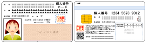 個人番号カードの表面には、氏名、住所、生年月日、性別、顔写真、有効期限などを記載。裏面には、個人番号、氏名、生年月日などを記載