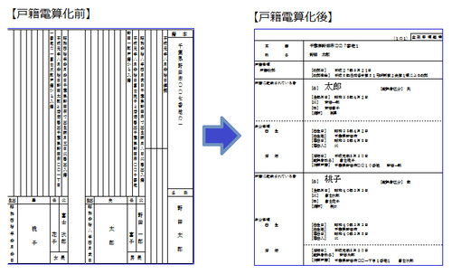 戸籍電算化前後のイメージ