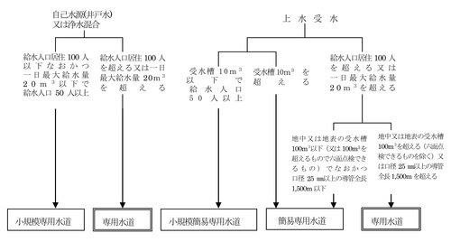 専用水道の種類