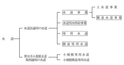 水道の種類