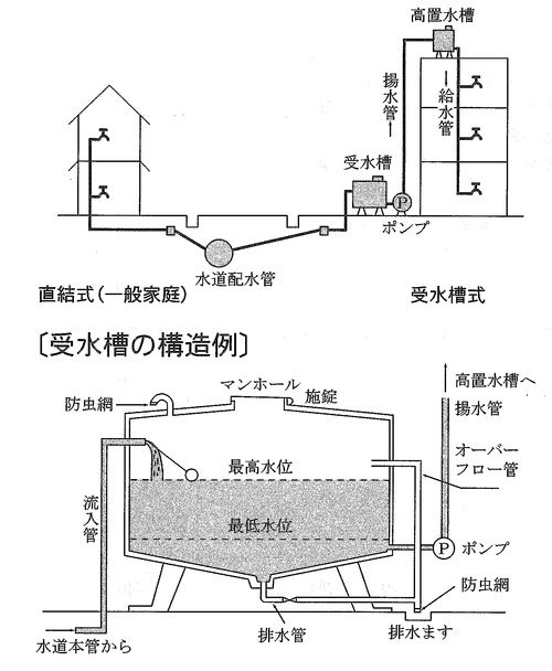 簡易専用水道