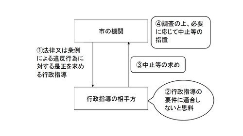 行政指導の中止等の求め　イメージ図