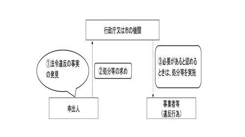 処分等の求め イメージ図