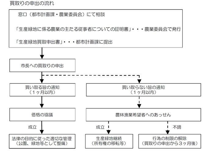 生産緑地買取りの申出の流れ