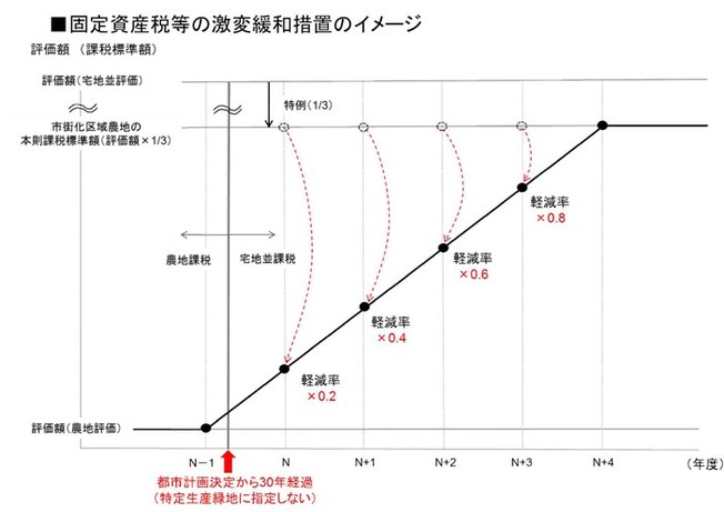 激変緩和措置イメージ図