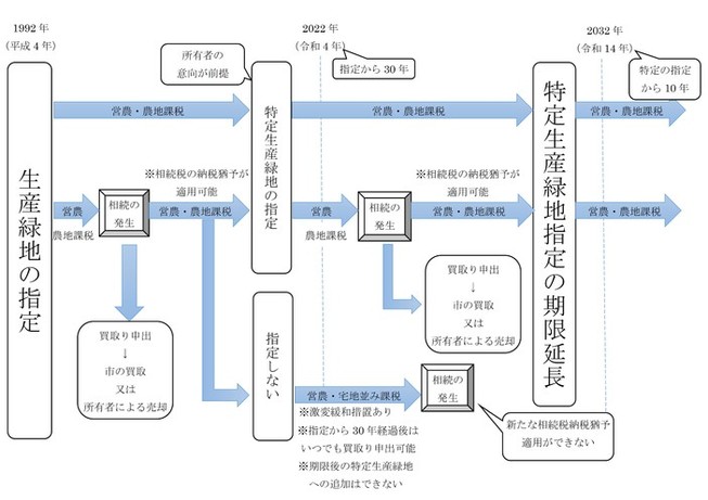 特定生産緑地の指定の流れ