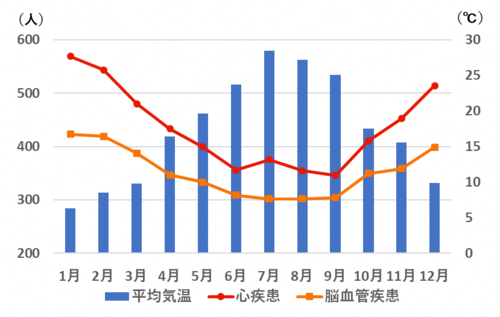 月ごとの疾患による死亡者数と平均気温の関係