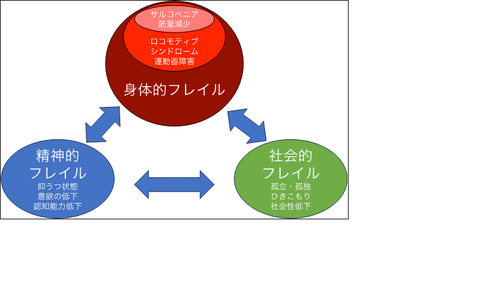 フレイルサイクル