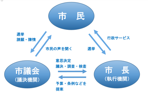 市議会と市民の関係について。市議会は市民の声を聞き、市民は選挙で議員を選び、また請願陳情を行う。市長と市議会の関係について。市長が提案を行い、市議会で意思決定を行う。市民と市長の関係について。市民が市長を選挙で選び、市長は行政サービスを行う。 