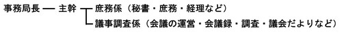 事務局の構成と係の仕事