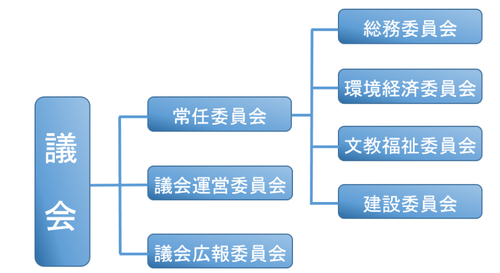 議会構成の図。議会。常任委員会。議会運営委員会。議会広報委員会。総務委員会。環境経済委員会。文教福祉委員会。建設委員会。