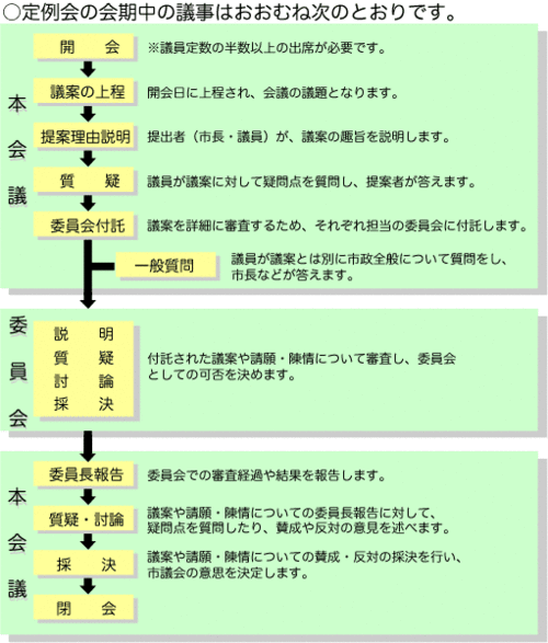 定例会中の会期中の議事はおおむね次の通りです。本会議は開会、議案の上程、提案理由、質疑、委員会付託、一般質問、委員長報告、質疑討論、採決、閉会。委員会は説明、質疑、討論、採決。