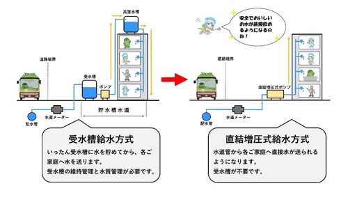 受水槽方式から直結方式へ移行した場合のイメージ図を掲載しています。