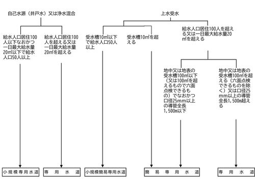 貯水槽水道の区分け