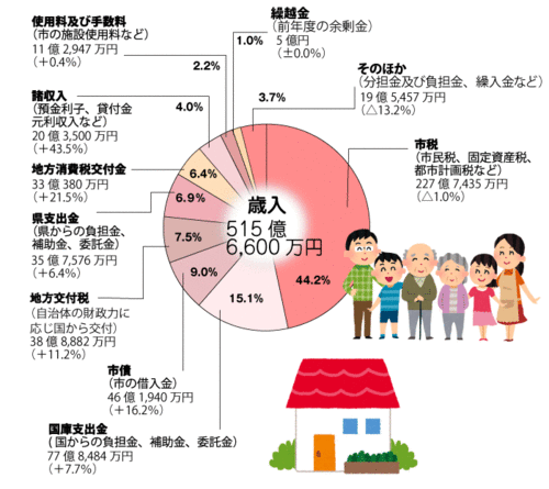 一般会計の歳入のグラフがあります
