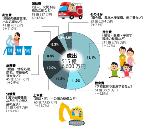 一般会計の歳出のグラフがあります