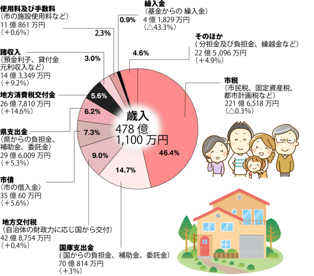 一般会計の歳入のグラフがあります