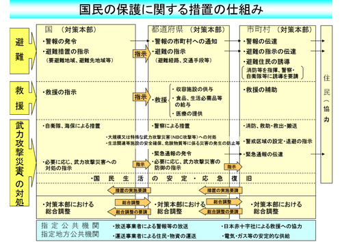 武力攻撃事態等における国民の保護のための仕組み