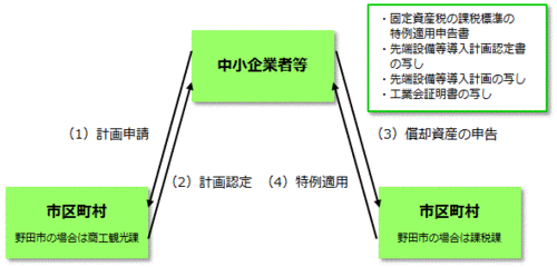 特例申告の流れ