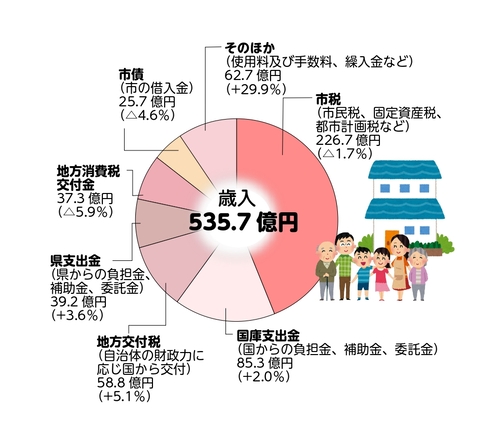 歳入予算