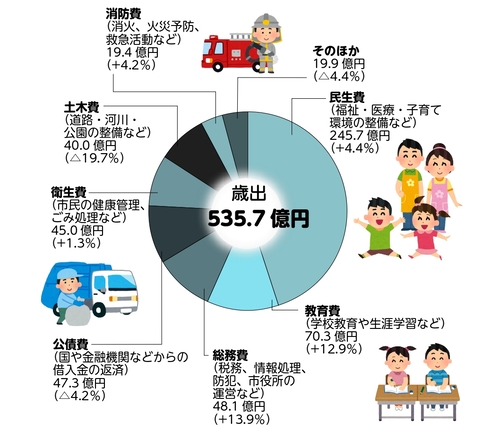 歳出予算