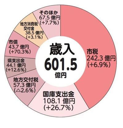 歳入予算