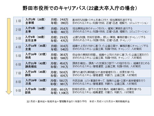 野田市役所でのキャリアパス（22歳大卒入庁の場合）