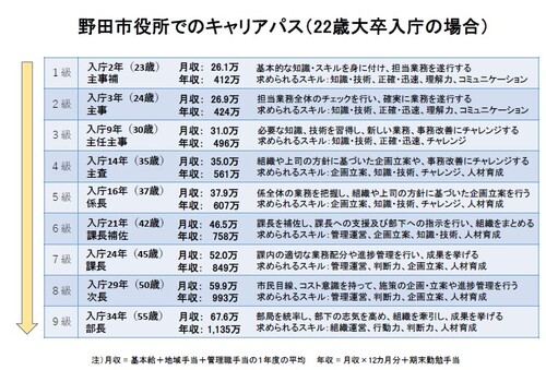 野田市役所でのキャリアパス（22歳大卒入庁の場合）