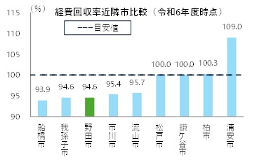 R6経費回収率（近隣市比較）