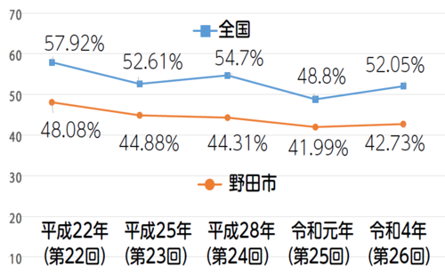 参議院議員通常選挙の投票率推移