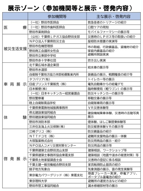 展示ゾーン(参加機関等と展示・啓発内容)