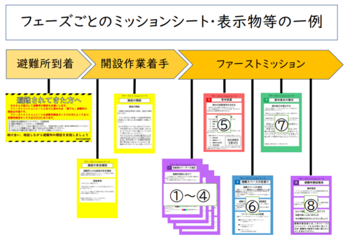 フェーズごとのミッションシート及び表示物の一例