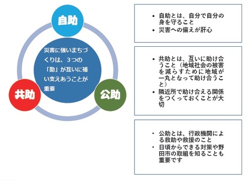 自助・共助・公助