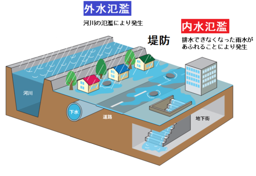 内水氾濫のイメージ図
