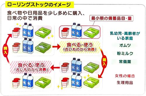 ローリングストックのイメージ